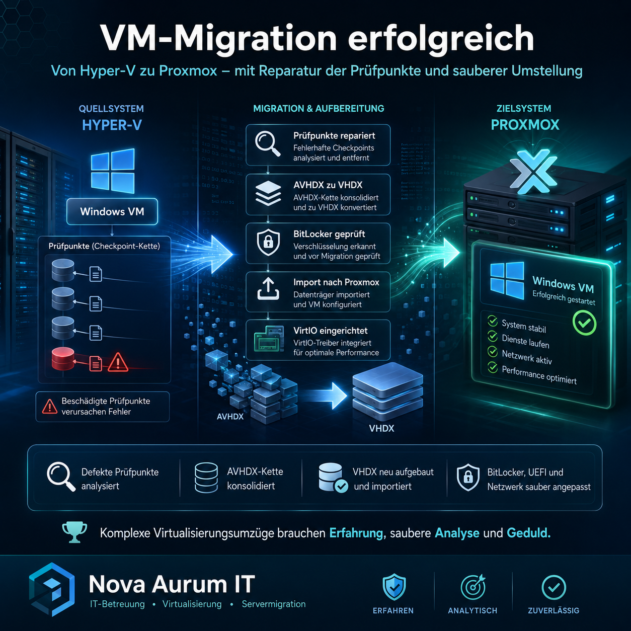 VM-Migration erfolgreich: Von Hyper-V zu Proxmox
